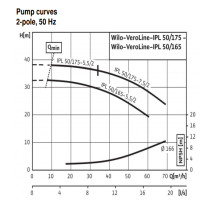 دیاگرام پمپ سیرکولاتور ویلو مدل VeroLine-IPL 50-165-5.5-2