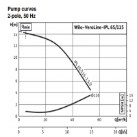 دیاگرام پمپ سیرکولاتور ویلو مدل VeroLine-IPL 65-115-1.5-2