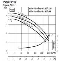 دیاگرام پمپ سیرکولاتور ویلو مدل VeroLine-IPL 80-120-4-2