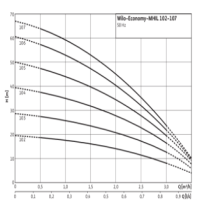 دیاگرام پمپ آب طبقاتی ویلو مدل MHIL 105-E-1