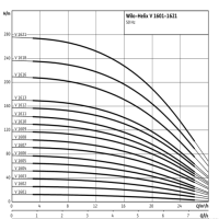 دیاگرام پمپ آب طبقاتی ویلو مدل HELIX V1605-1/25/E/S