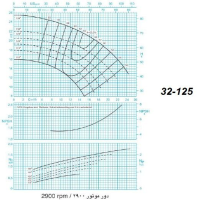 دیاگرام الکترو پمپ پمپیران مدل 125-32 با الکتروموتور 3  اسب 2900 دور