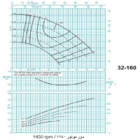 دیاگرام الکترو پمپ پمپیران مدل 160-32 با الکتروموتور 0.75  اسب 1450 دور