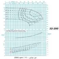 دیاگرام الکترو پمپ پمپیران مدل 250-32 با الکتروموتور 20 اسب 2900 دور