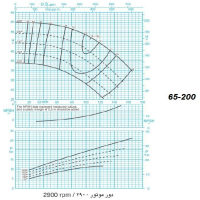 دیاگرام الکترو پمپ پمپیران مدل 200-65 با الکتروموتور 20اسب 2900 دور