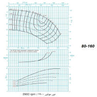 دیاگرام الکترو پمپ پمپیران مدل 160-80 با الکتروموتور 15  اسب 2900 دور