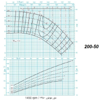 دیاگرام الکترو پمپ پمپیران مدل 50-200 با الکتروموتور 218 اسب 1450 دور