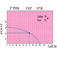 دیاگرام پمپ سیرکولاتور بلند کاست "PD38 -3PH-3