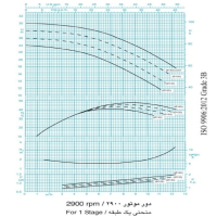 دیاگرام پمپ آب طبقاتی فشار قوی پمپ ایران مدل WKL 32-1  دور موتور 2900