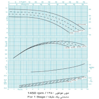 ابعاد و اندازه پمپ آب طبقاتی فشار قوی پمپیران مدل WKL 40-1  دور موتور 1450