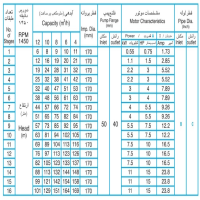 دیاگرام پمپ آب طبقاتی فشار قوی پمپیران مدل WKL 40-1  دور موتور 1450