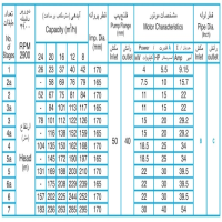 ابعاد و اندازه پمپ آب طبقاتی فشار قوی پمپیران مدل WKL 40-1 دور موتور 2900