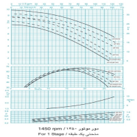 دیاگرام پمپ آب طبقاتی فشار قوی پمپیران مدل WKL 50-7  دور موتور 1450