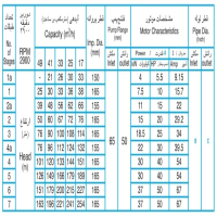 ابعاد و اندازه پمپ آب طبقاتی فشار قوی پمپیران مدل WKL 50-1a دور موتور 2900