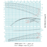 دیاگرام پمپ آب طبقاتی فشار قوی پمپیران مدل WKL 50-1a دور موتور 2900