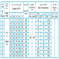 ابعاد واندازه پمپ آب طبقاتی فشار قوی پمپیران مدل WKL 65-1  دور موتور 1450