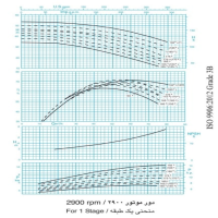 دیاگرام پمپ آب طبقاتی فشار قوی پمپیران مدل WKL 65-1a دور موتور 2900