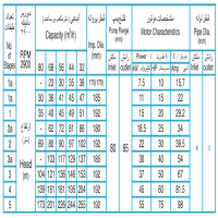 ابعاد و اندازه پمپ آب طبقاتی فشار قوی پمپیران مدل WKL 65-1a دور موتور 2900