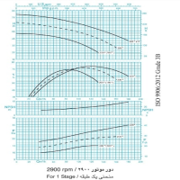 دیاگرام پمپ آب طبقاتی فشار قوی پمپیران مدل WKL 80-2   دور موتور 2900