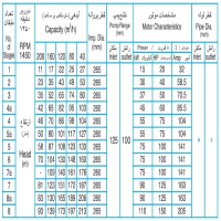 ابعاد و اندازه پمپ آب طبقاتی فشار قوی پمپیران مدل WKL 100-1 دور موتور 1450