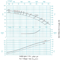 دیاگرام پمپ آب طبقاتی فشار قوی پمپیران مدل CV 200-3a دور موتور 1450