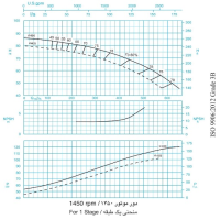 دیاگرام پمپ آب طبقاتی فشار قوی پمپیران مدل CV 200-3  دور موتور 1450