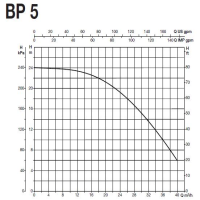 پمپ آب سایر مدل BP 5