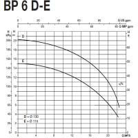 پمپ آب سایر مدل BP 6E