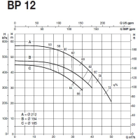 پمپ آب سایر مدل BP 12C