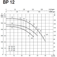 پمپ آب سایر مدل BP 12B