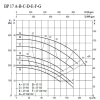 پمپ آب سایر مدل BP 17F