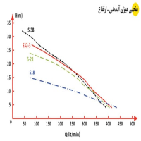 منحنی میزان آبدهی و ارتفاع پمپ کفکش اسپیکو 2 اینچ مخصوص آب صاف مدل s32-3-st