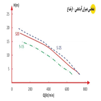 منحنی میزان آبدهی و ارتفاع پمپ کفکش اسپیکو 2 اینچ مخصوص آب صاف مدل s15-1