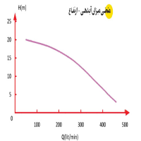 منحنی پمپ کفکش اسپیکو 2 اینچ مخصوص آب های کثیف و آلوده مدل SI-23-1