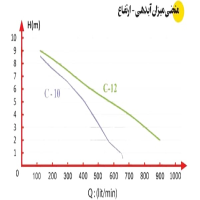 منحنی  پمپ لجن کش اسپیکو 2 اینچ مخصوص لجن های الیاف دار مدل C-10-1