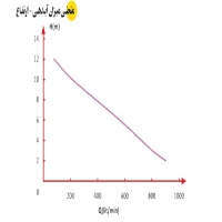 منحنی آبدهی پمپ لجن کش اسپیکو مخصوص لجن های معمولی مدل I-15-3