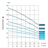 منحنی پمپ کفکش بهار پمپ مدل B 150/3