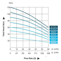 منحنی پمپ کفکش بهار پمپ مدل B 90/4