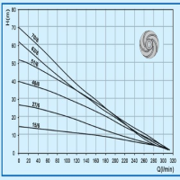 منحنی هد و دبی پمپ کفکش توان تک خانگی و صنعتی مدل TPT15/6