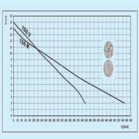 منحنی پمپ لجن کش توان تک فاضلابی مدل TPA13/6