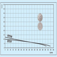 منحنی دبی و هد پمپ لجن کش توان تک فاضلابی مدل HTB28-V
