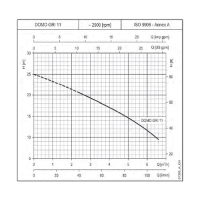 منحنی هد ودبی پمپ لجن کش لوارا مدل DOMO GRI 11