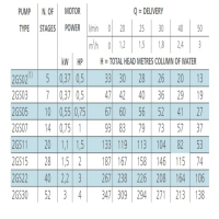جدول توان پمپ شناور استیل لورا 2GS11M