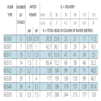 جدول توان پمپ شناور استیل لورا 6GS11M