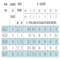 جدول توان پمپ شناور استیل لورا 16GS40T