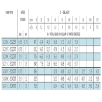 جدول توان پمپ شناور استیل لورا سری SCUBA مدل SC207 CG L40