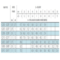 جدول توان  پمپ شناور استیل لورا سری SCUBA مدل SC409 L40 QSM