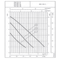 منحنی دبی و هد پمپ سیرکولاتور خطی لوارا مدل TLC25-6L