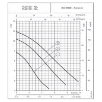منحنی دبی و هد پمپ سیرکولاتور خطی لوارا مدل TLCH32-12L