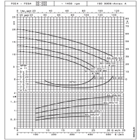 منحنی دبی و هد پمپ سیرکولاتور خطی لوارا FCE4 50-200/07
